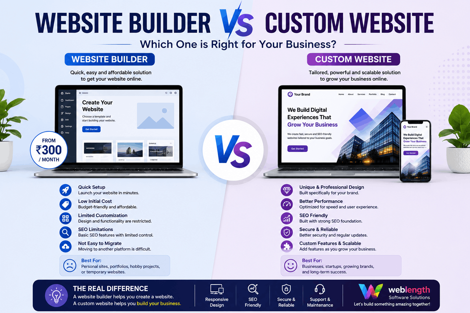 Website Builder vs Custom Website
